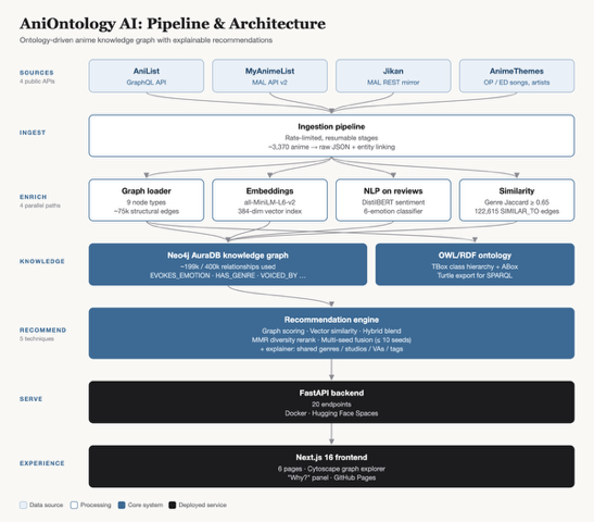 AniOntology ingestion, graph, and serving architecture diagram