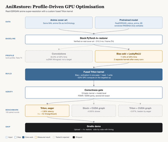 AniRestore restoration pipeline architecture diagram