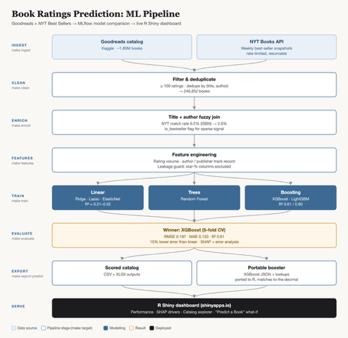 Book ratings prediction pipeline architecture diagram