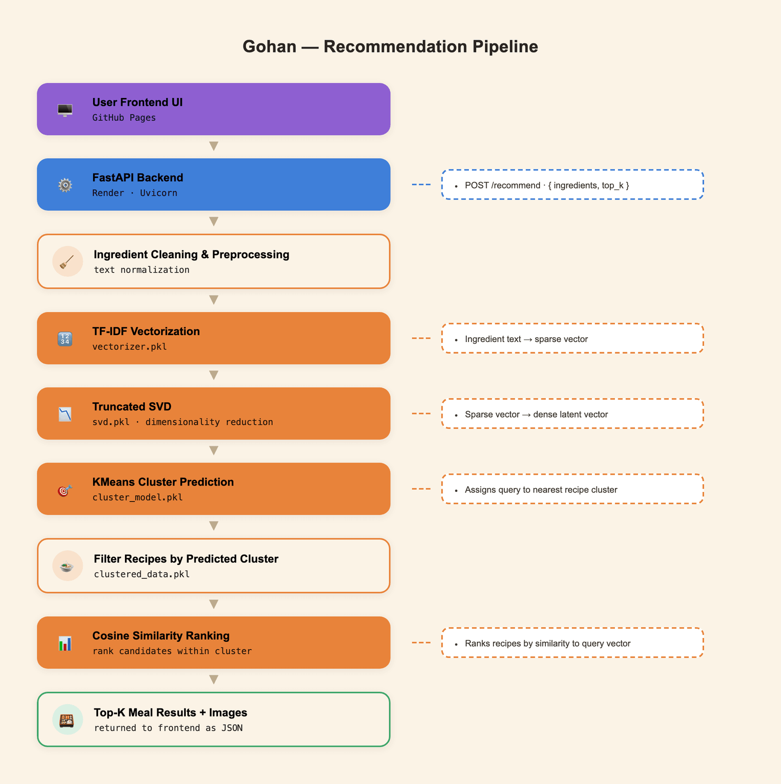 Gohan recommendation pipeline diagram