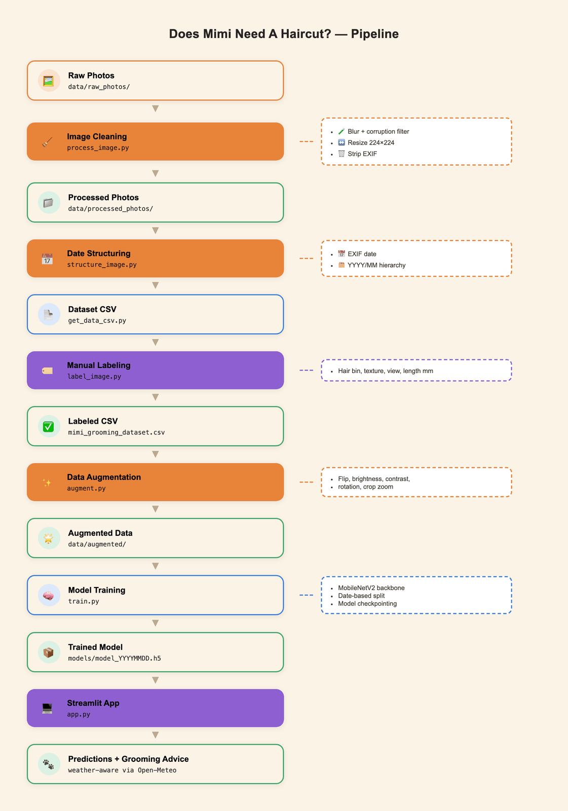 Does Mimi Need A Haircut? pipeline diagram