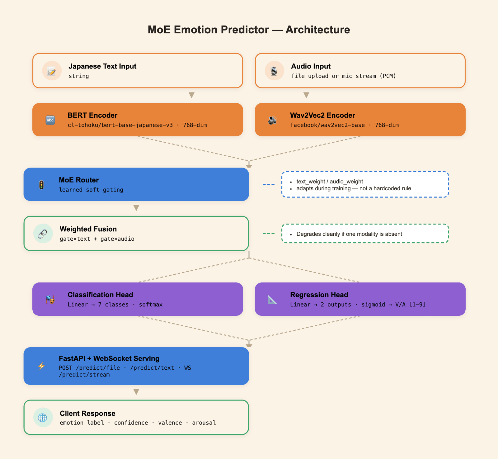 Mixture of Experts architecture diagram